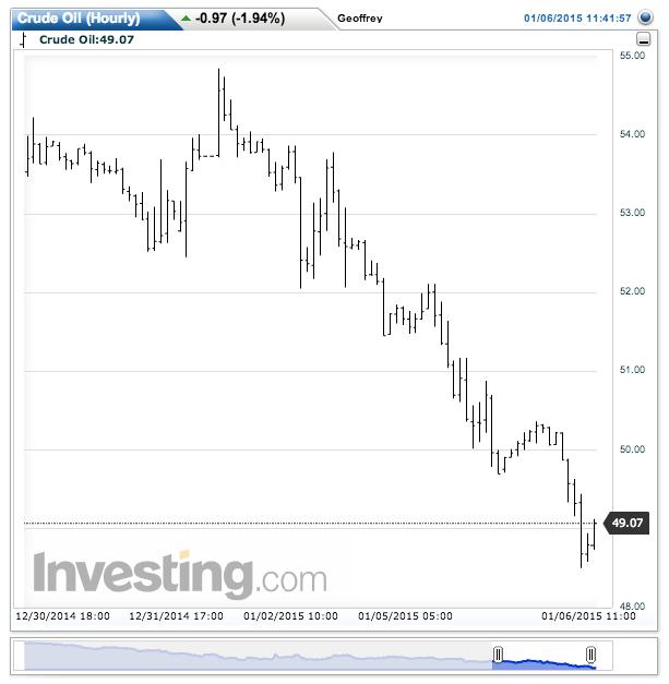 Crude Oil(Hourly)20150106114224