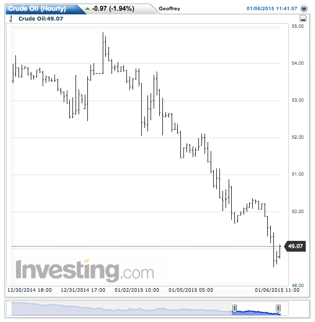 Crude Oil(Hourly)20150106114224