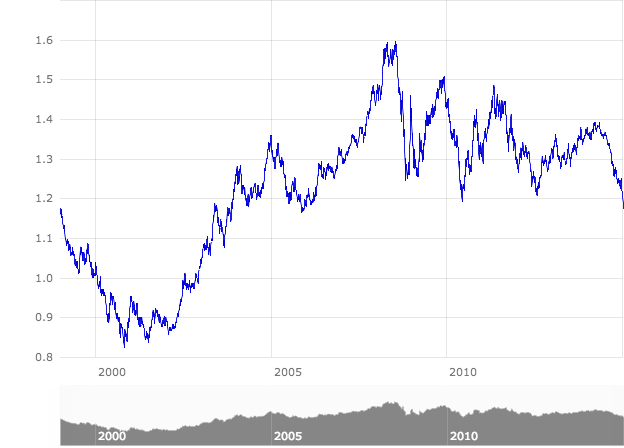 Look out below - the euro against the dollar, since its creation in 1999. Source: ECB 