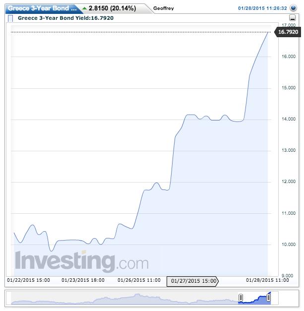 ...and neither does the bond market. Greece's short-term bonds are now reflecting a high risk of default.