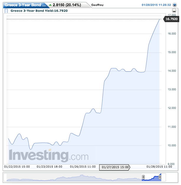 ...and neither does the bond market. Greece's short-term bonds are now reflecting a high risk of default.