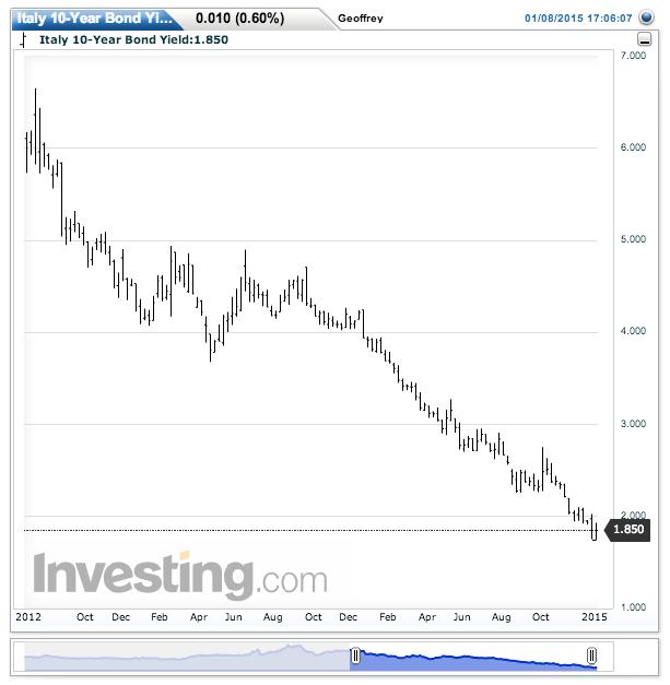 Breakup risk? What breakup risk? Italian bond yields since Draghi's "whatever it takes" moment.