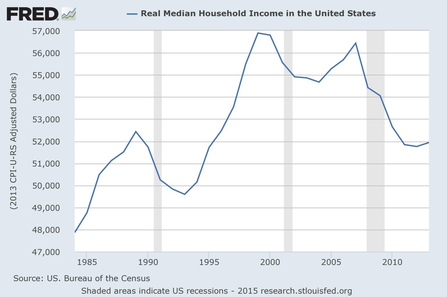 real.median.income