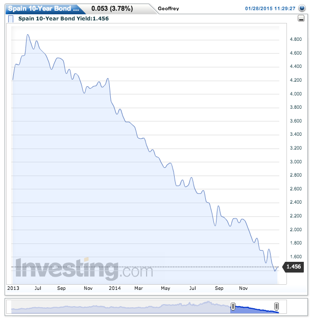 Markets have rewarded Spain for staying the course--and it's now creating more jobs than any Eurozone country except Germany.