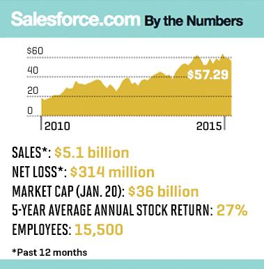 TEC02.01.15.salesforce chart1