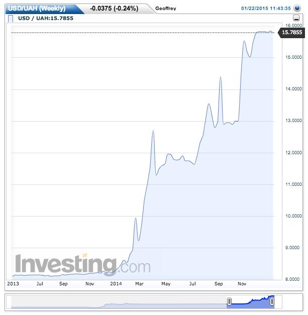 The price of war: Ukraine's currency has lost half its value against the dollar since  protests ousted President Viktor Yanukovych.