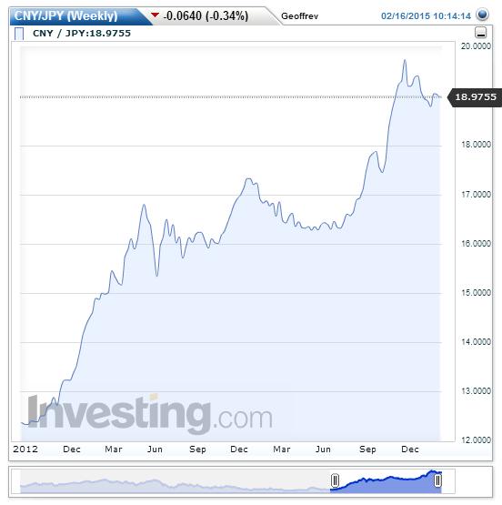 Who's the currency manipulator now? Japan's aggressive monetary easing has propelled the yuan higher against the yen,  giving its exporters a big boost vis-a-vis China.