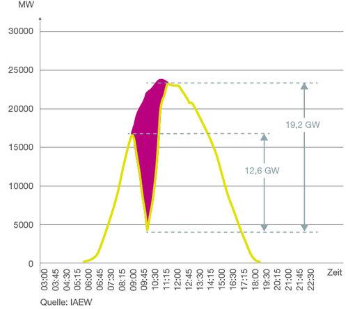 The yellow line shows how much solar power output in Germany might suffer if it's sunny on the day of the eclipse.