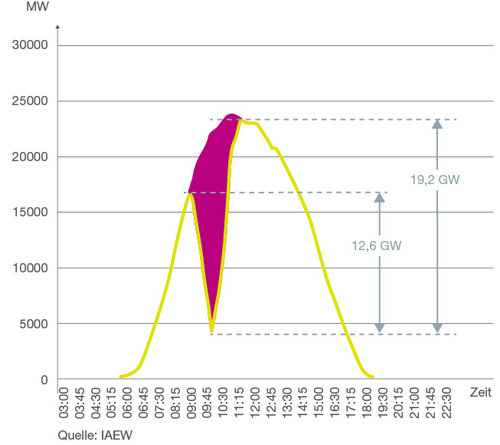 The yellow line shows how much solar power output in Germany might suffer if it's sunny on the day of the eclipse.