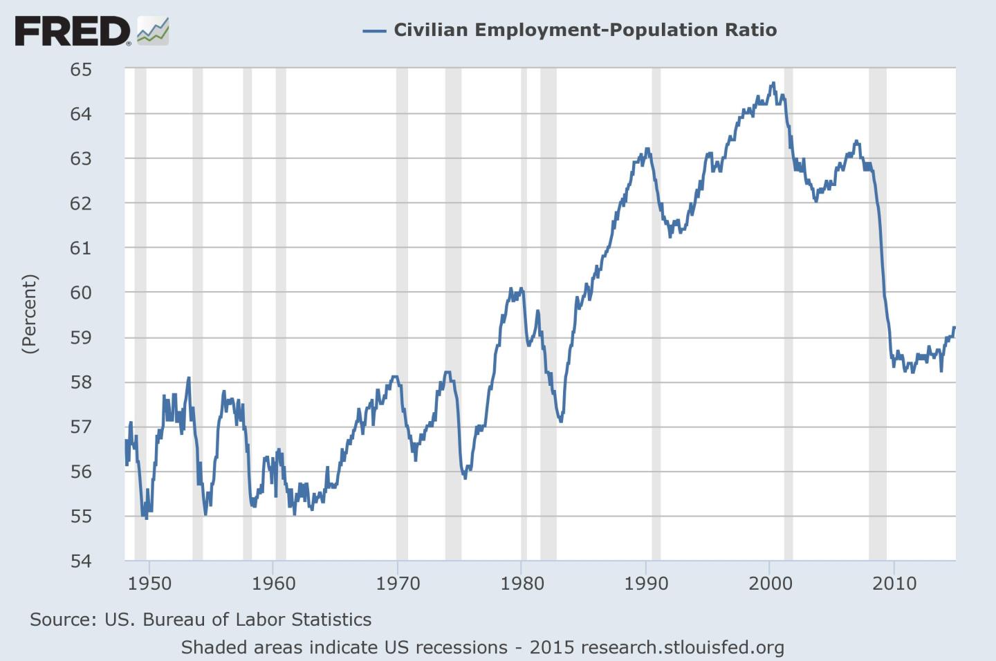 employment.population