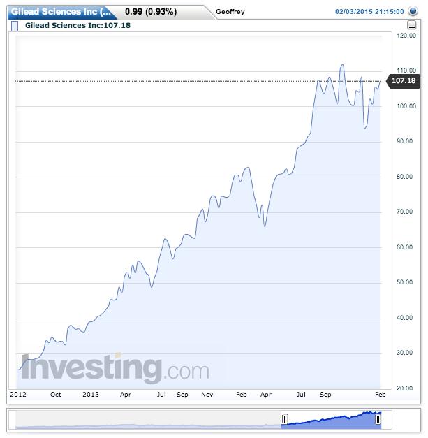 Topping out or taking a breather? Gilead's shares have lost momentum since Abbvie's competing drug hit the market.