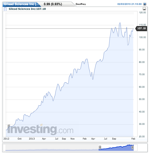 Topping out or taking a breather? Gilead's shares have lost momentum since Abbvie's competing drug hit the market.