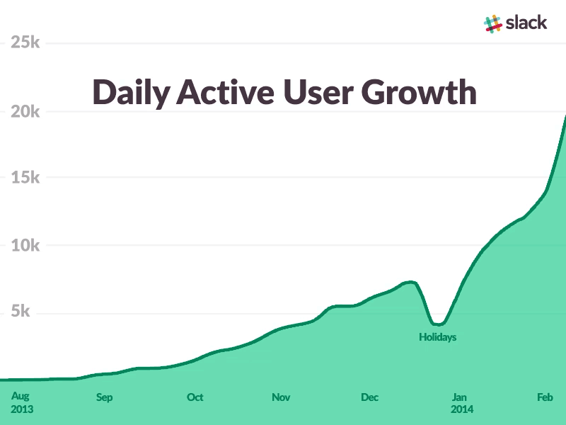 slack-1year-Feb12-2015-dau