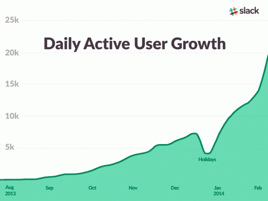 slack-1year-Feb12-2015-dau