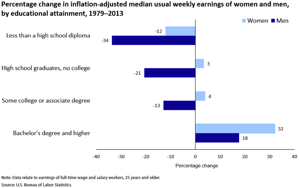Gender gap graph