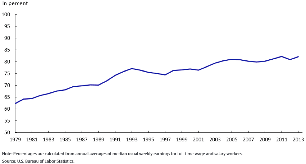 Gender gap graph