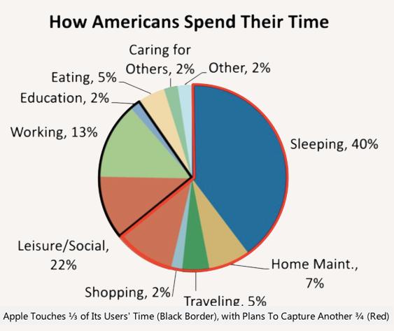 Day pie chart