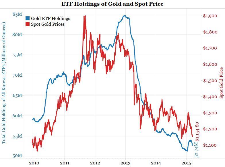 goldholdings031615