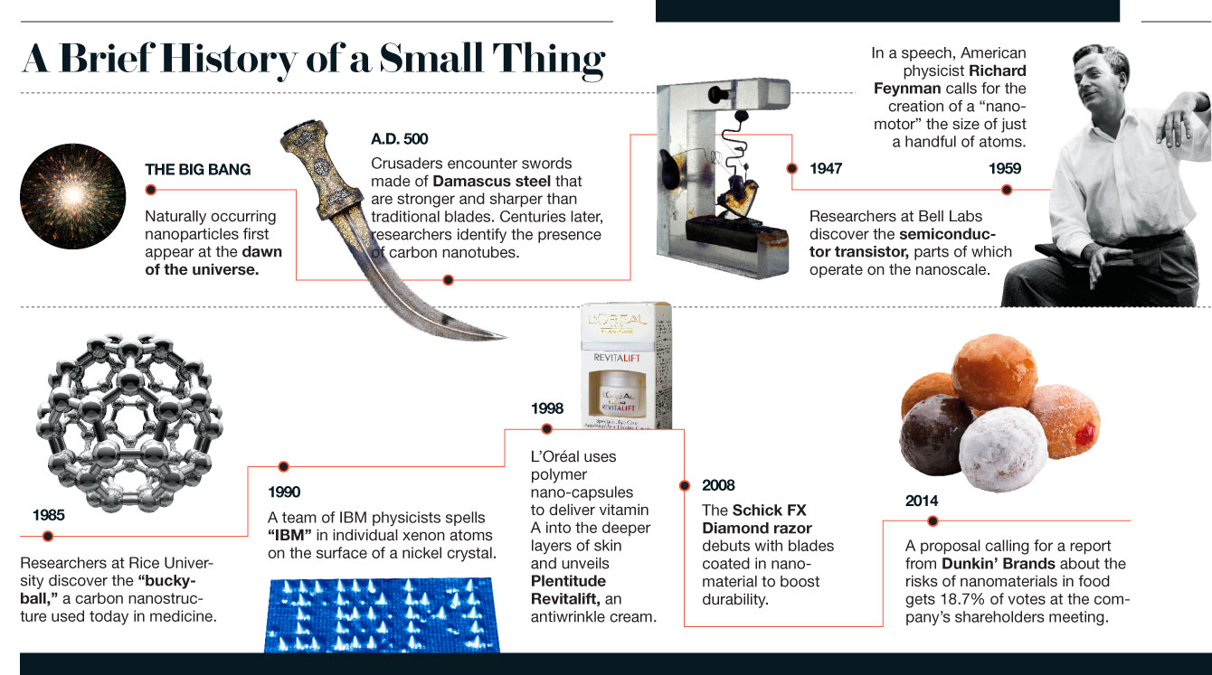 nano material