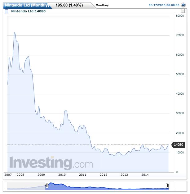 Nintendo's share price since Apple launched the smartphone revolution.