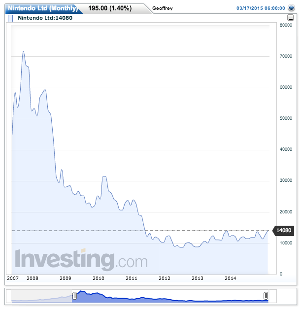 Nintendo's share price since Apple launched the smartphone revolution.