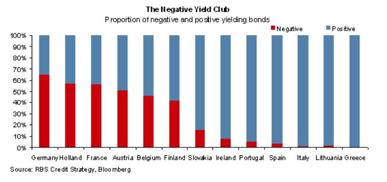 The Point of No Returns: a large part of the Eurozone's sovereign bonds are already trading at negative yields. 