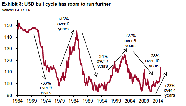 The dollar's long-term rally may have a long way to go yet.