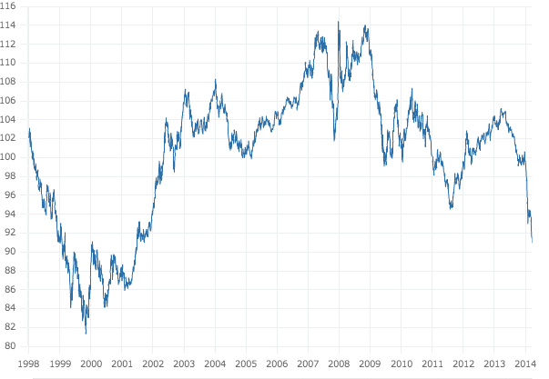 A broad-based weakness - the euro's trade-weighted exchange rate since 1999.
