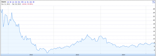 Groupon stock