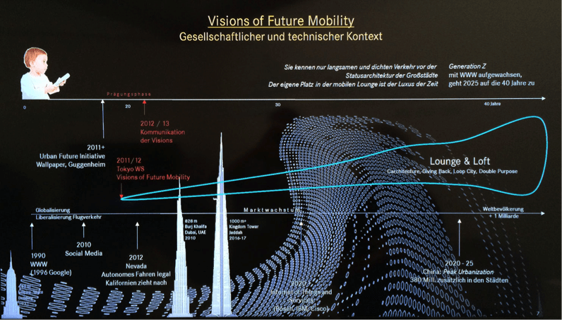 visions of future mobility graph