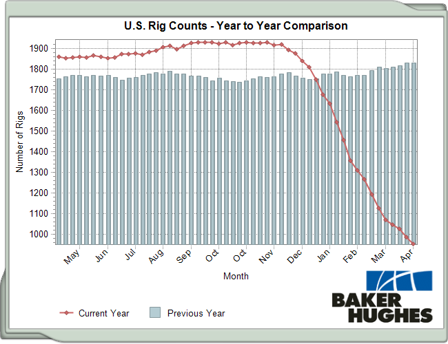 Baker Hughes' weekly rig count data show no sign of bottoming out yet.