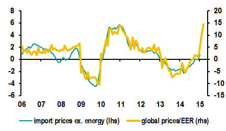 Reflation in progress: the ratio of global prices to the euro's effective exchange rate index suggests the big deflation scare is over, at least for now.