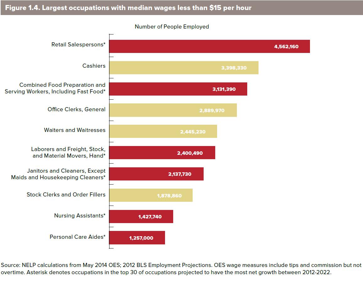 largest occupations with sub 15