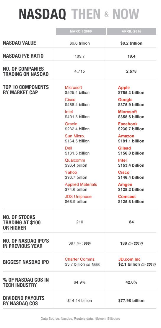 nasdaq-then-now