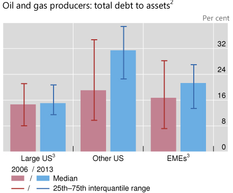 The ratio of 2nd-tier US oil and gas companies' debt-to-assets nearly doubled between 2006-13