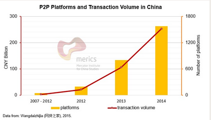 China's is already the world's largest P2P lending market, bigger than the US and UK markets (#2 and #3) combined, according to Wangdaizhijia (网贷之家)