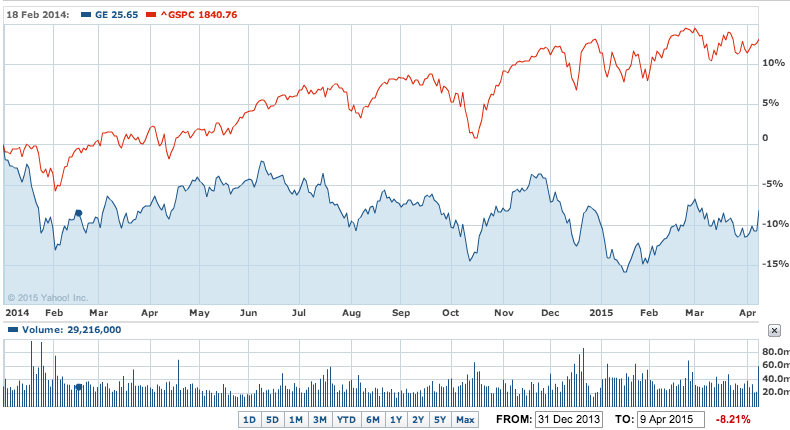 GE's share price has underperformed the S&P500 by more than 20% since the start of 2014.