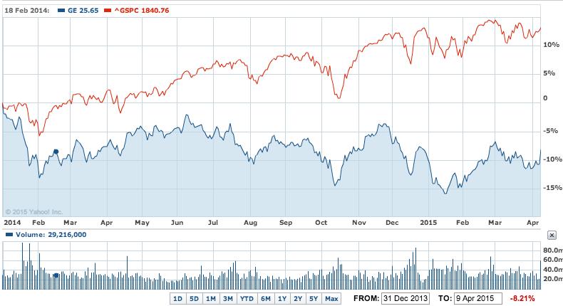 GE's share price has underperformed the S&P500 by more than 20% since the start of 2014.