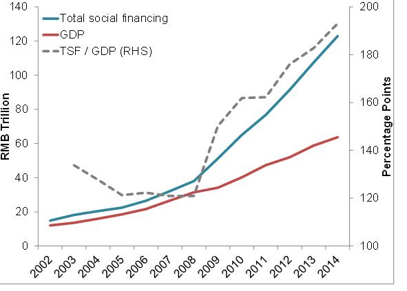 China's overall debt level has exploded as Beijing has striven to sustain growth.