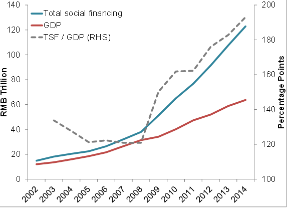 China's overall debt level has exploded as Beijing has striven to sustain growth.