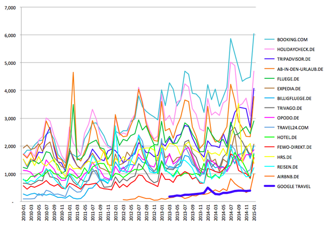 Dominant? Affiliation with the search engine provider hasn't guaranteed Google Travel success.