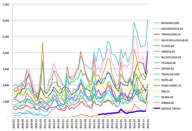 Dominant? Affiliation with the search engine provider hasn't guaranteed Google Travel success.