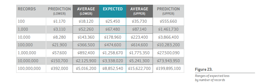 Figure 23 from Verizon's 2015 data breach investigations report tabulates a range data breach cost estimates based on the number of records lost by a company.