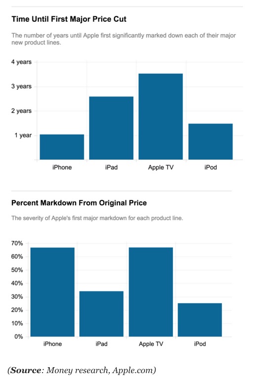 Money Apple Watch chart