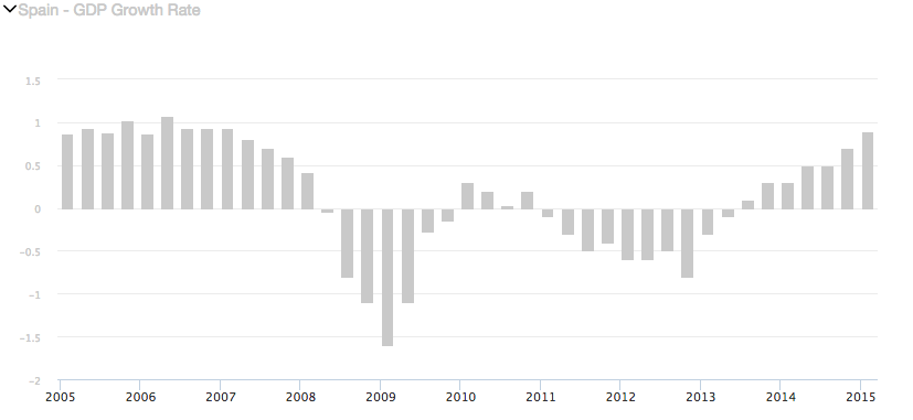 Spain's recovery is a pivotal test of whether Eurozone economies can actually solve their structural problems.