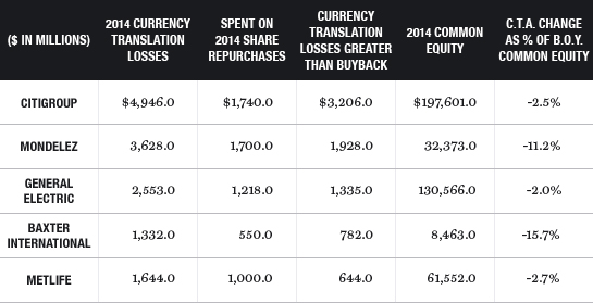 Strong Dollar Hurts Shareholders