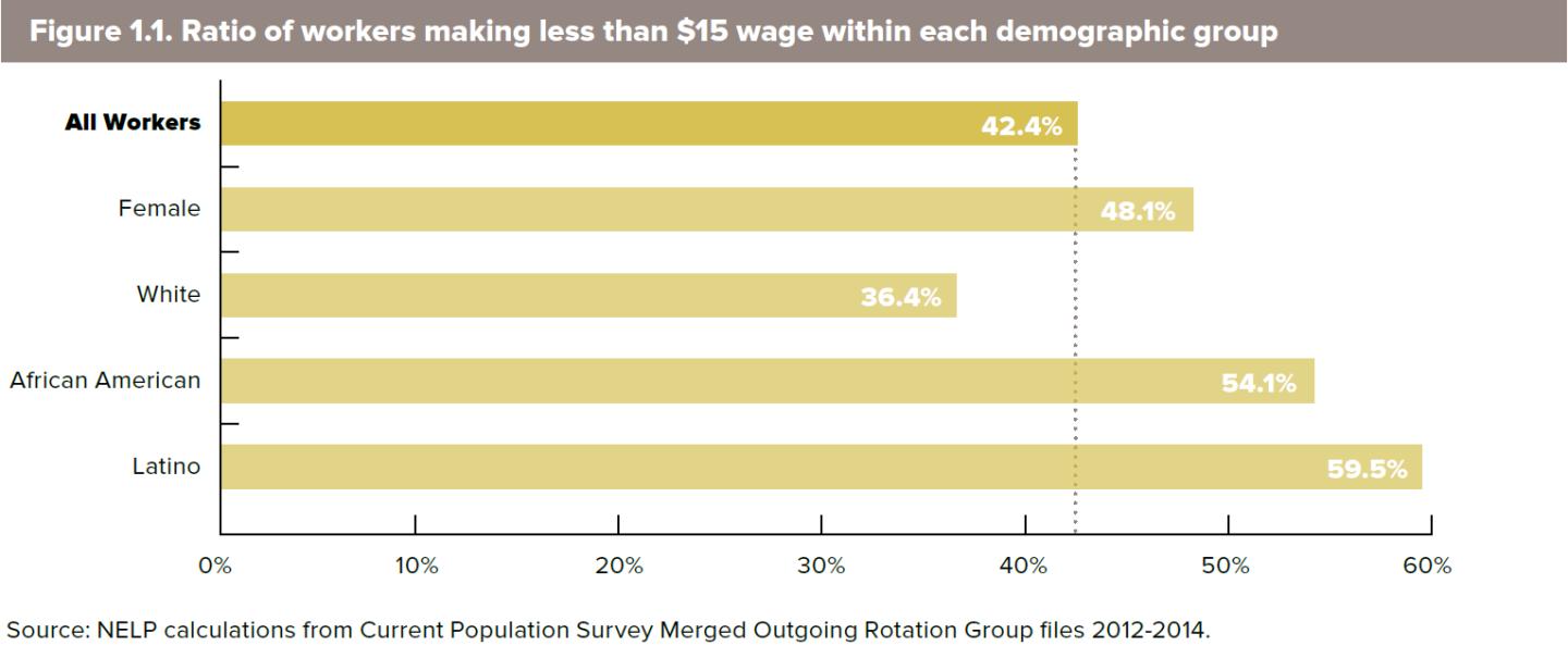 workers by demographic group