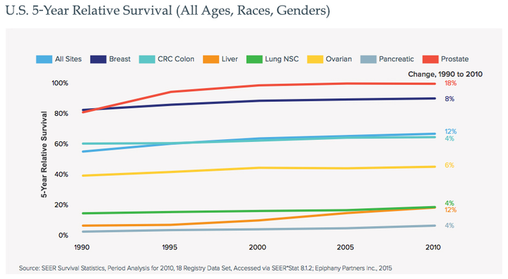 5-year-relative-survival_720
