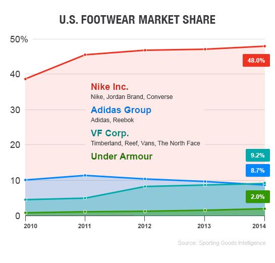 U.S. Footwear Market Share