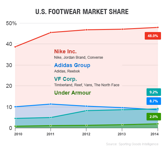 U.S. Footwear Market Share
